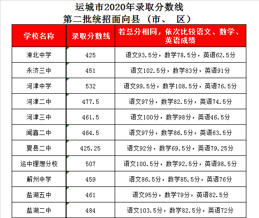 河津二中录取分数线2020