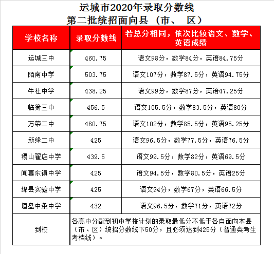 垣曲中条中学录取分数线2020