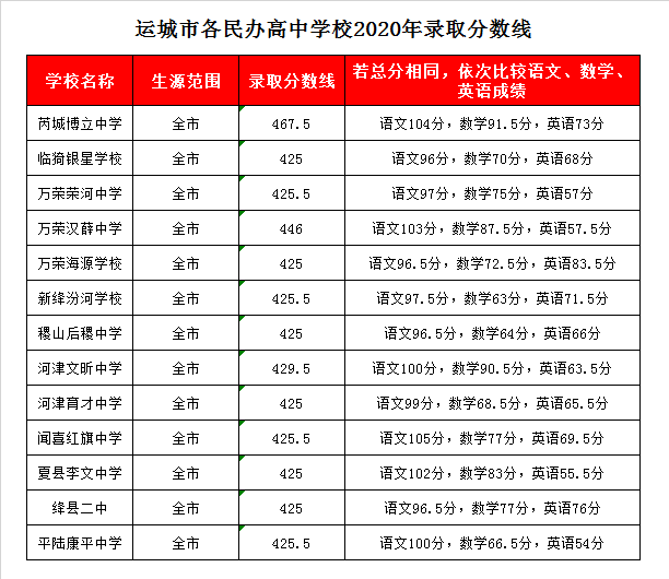 绛县二中录取分数线2020