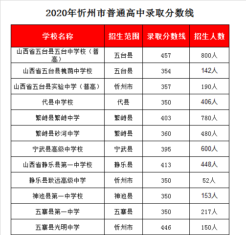 五台县实验中学录取分数线2020