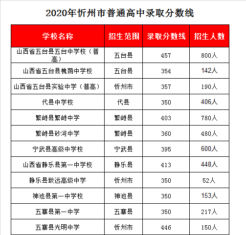 繁峙繁峙中学录取分数线2020