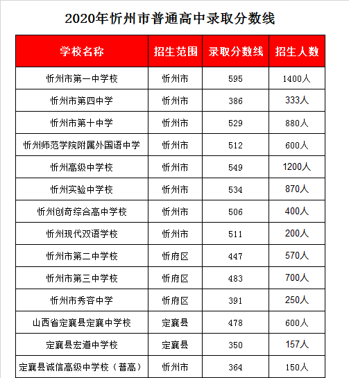 忻州高级中学录取分数线2020