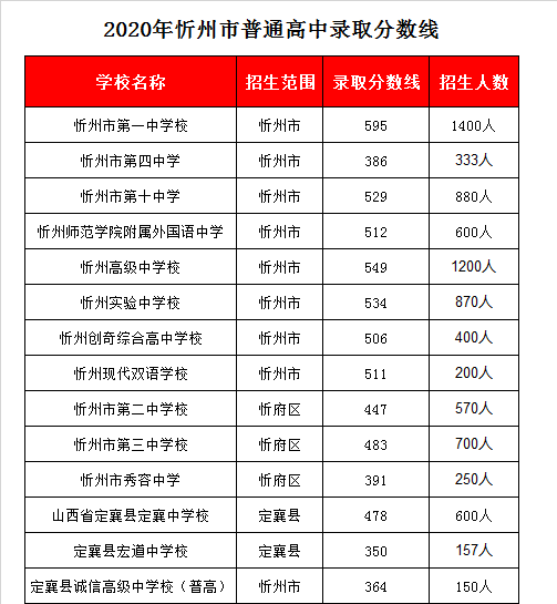 定襄县诚信高级中学录取分数线2020