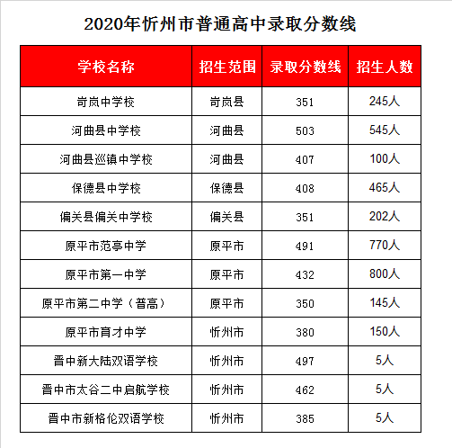 偏关县偏关中学录取分数线2020