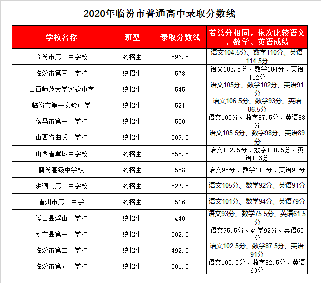 临汾二中录取分数线2020