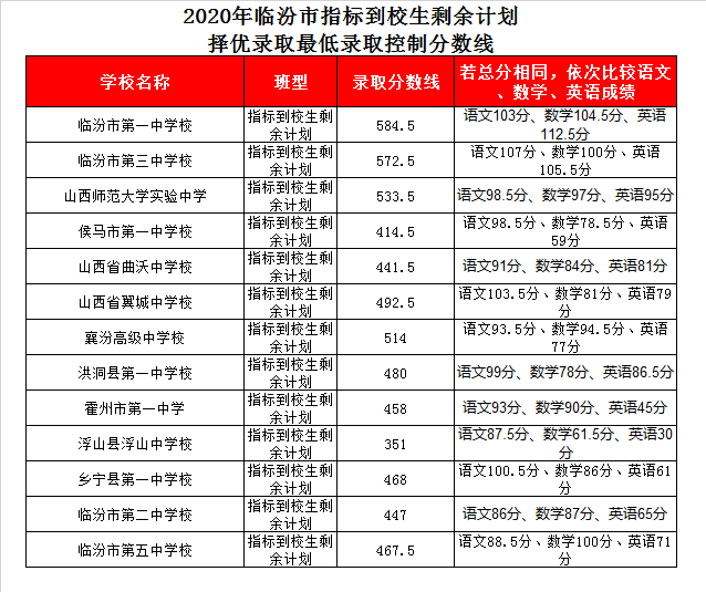 临汾一中录取分数线2020