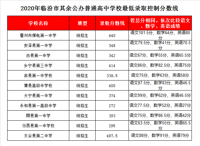 蒲县高级中学录取分数线2020