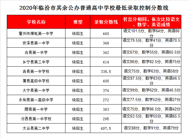 吉县一中录取分数线2020