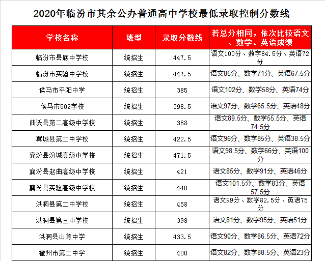 曲沃二中录取分数线2020