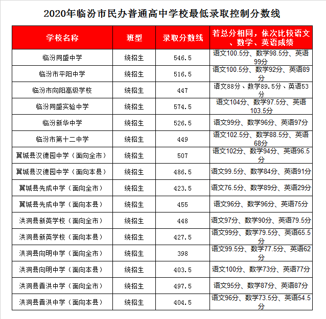 临汾平阳中学录取分数线2020