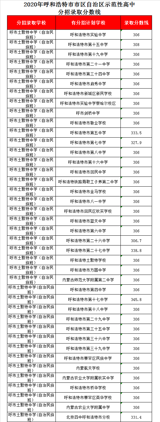 呼市土默特中学录取分数线2020