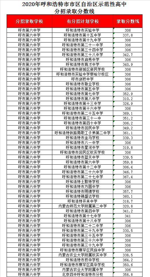 呼市六中录取分数线2020