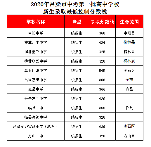 临县高级中学录取分数线2020