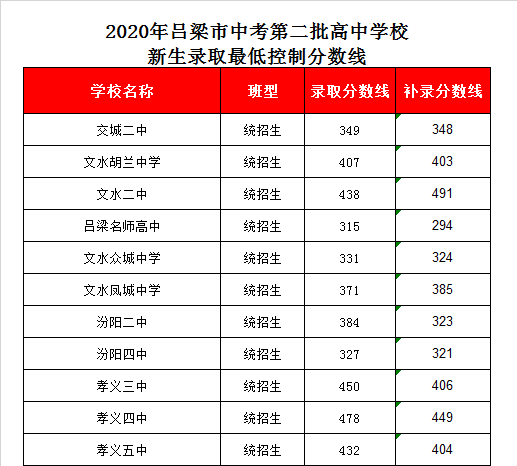 文水众城中学录取分数线2020