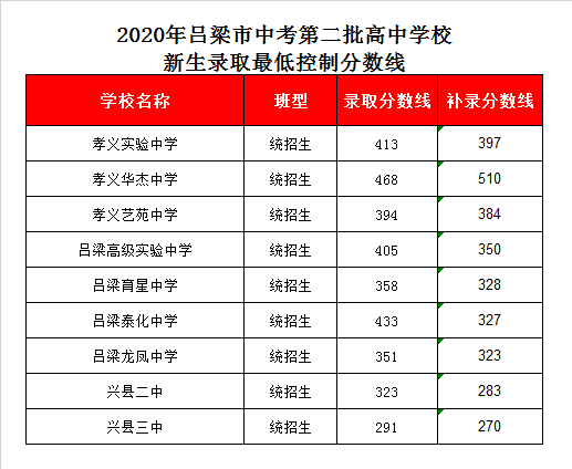 吕梁高级实验中学录取分数线2020