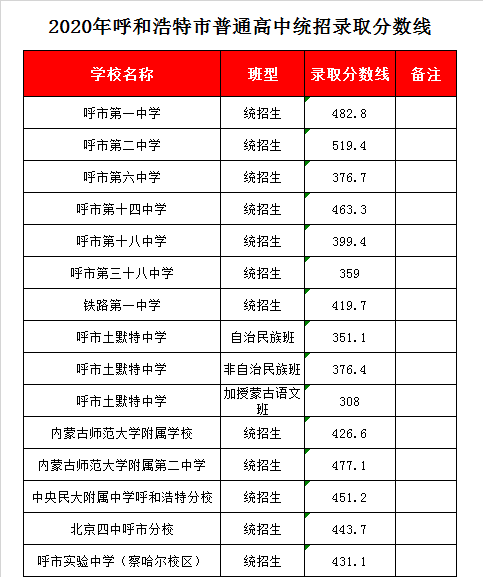 呼市土默特中学录取分数线2020