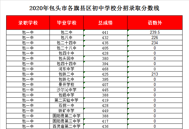 包一中录取分数线2020