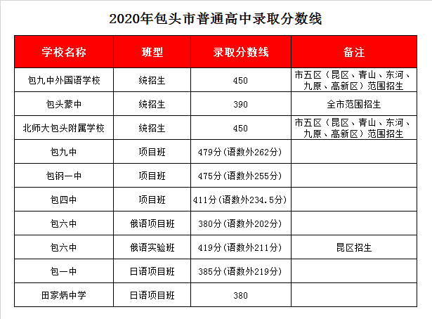 包六中录取分数线2020