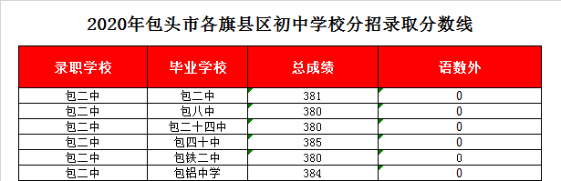 包二中录取分数线2020