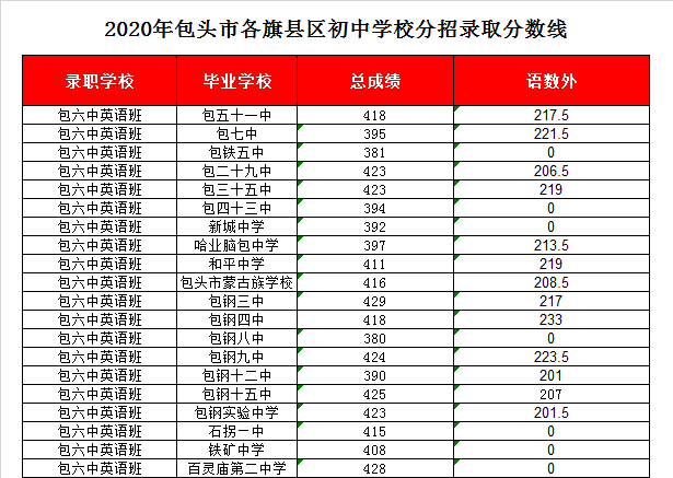 包六中录取分数线2020