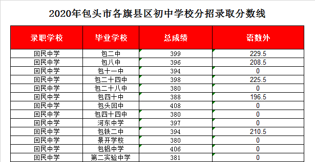 包头回民中学录取分数线2020