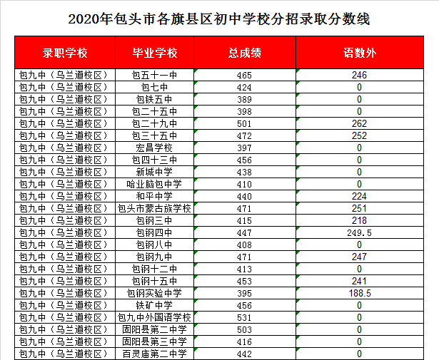 乌兰道包九中分校录取分数线2020