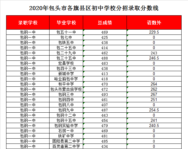包钢一中录取分数线2020