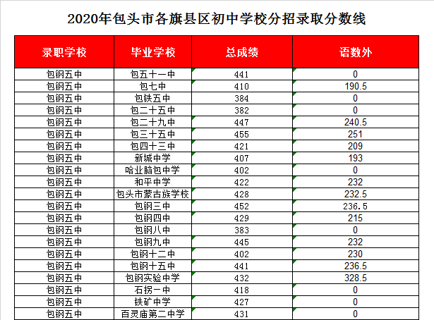 包钢五中录取分数线2020