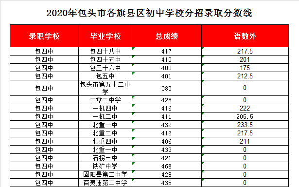 包四中录取分数线2020