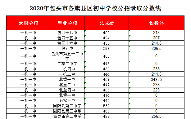 包头一机一中录取分数线2020