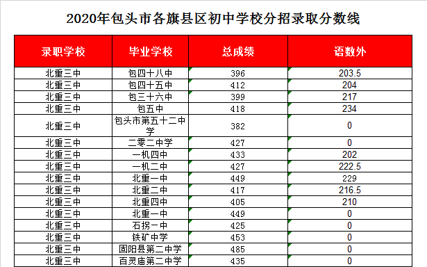 包头北重三中录取分数线2020