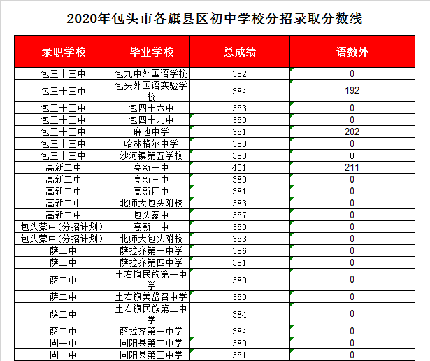 固阳一中录取分数线2020