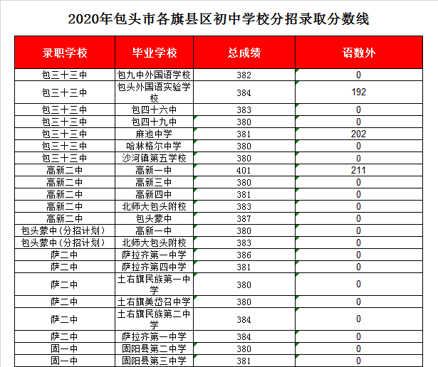 包头蒙中录取分数线2020