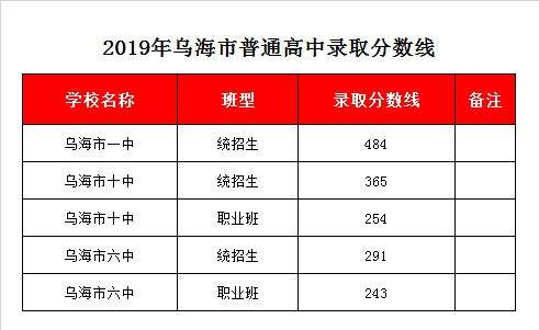 乌海市十中录取分数线2019
