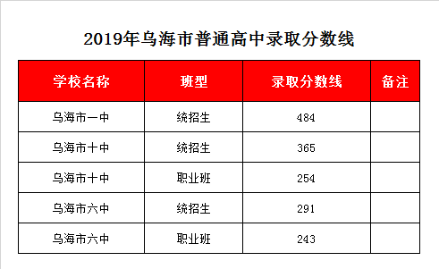 乌海一中录取分数线2019