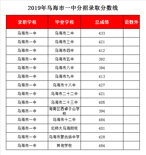 乌海一中录取分数线2019