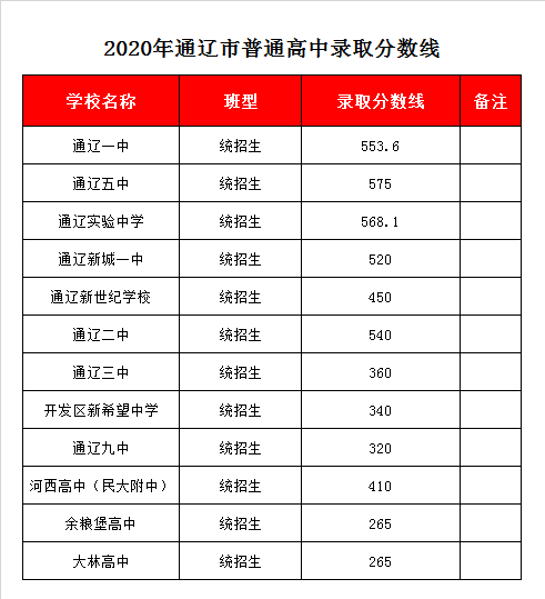 通辽实验中学录取分数线2020