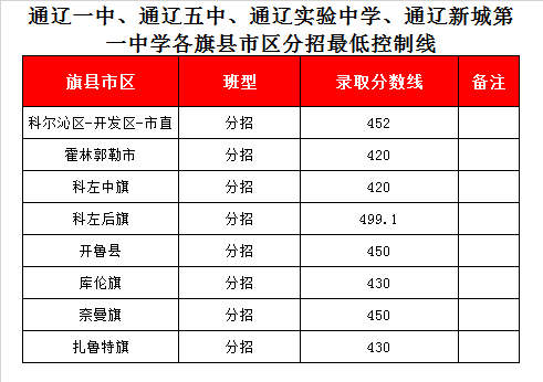 通辽新城一中录取分数线2020