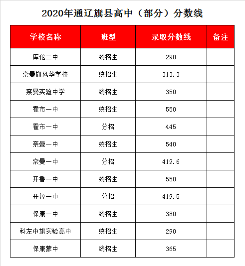 开鲁一中录取分数线2020