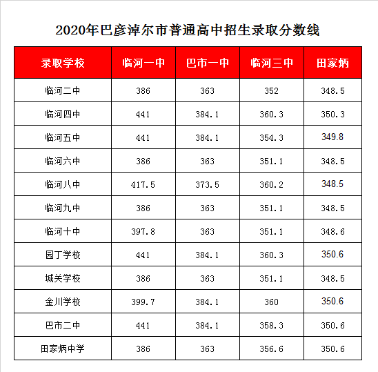 巴彦淖尔市一中录取分数线2020