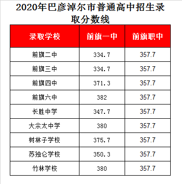 乌拉特前旗职中录取分数线2020