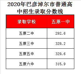 五原一中录取分数线2020