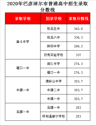 乌拉特中旗一中录取分数线2020