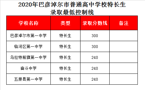 巴彦淖尔市一中录取分数线2020