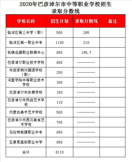 五原县高级职业中学录取分数线2020