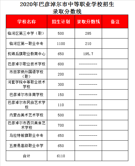 乌拉特前旗职业中专录取分数线2020