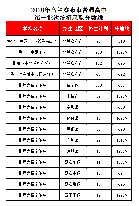 集宁霸王河一中录取分数线2020