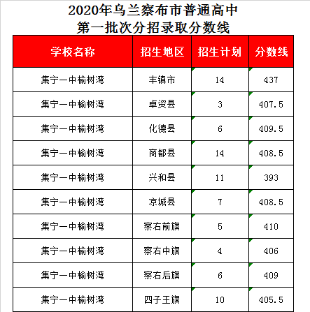 集宁榆树湾一中录取分数线2020