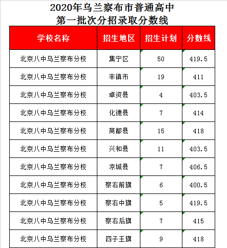 集宁北京八中分校录取分数线2020