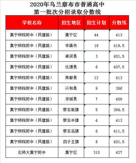 集宁师院附中录取分数线2020